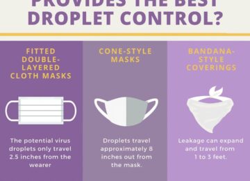Which Type Of Masks Provides The Best Droplet Control?