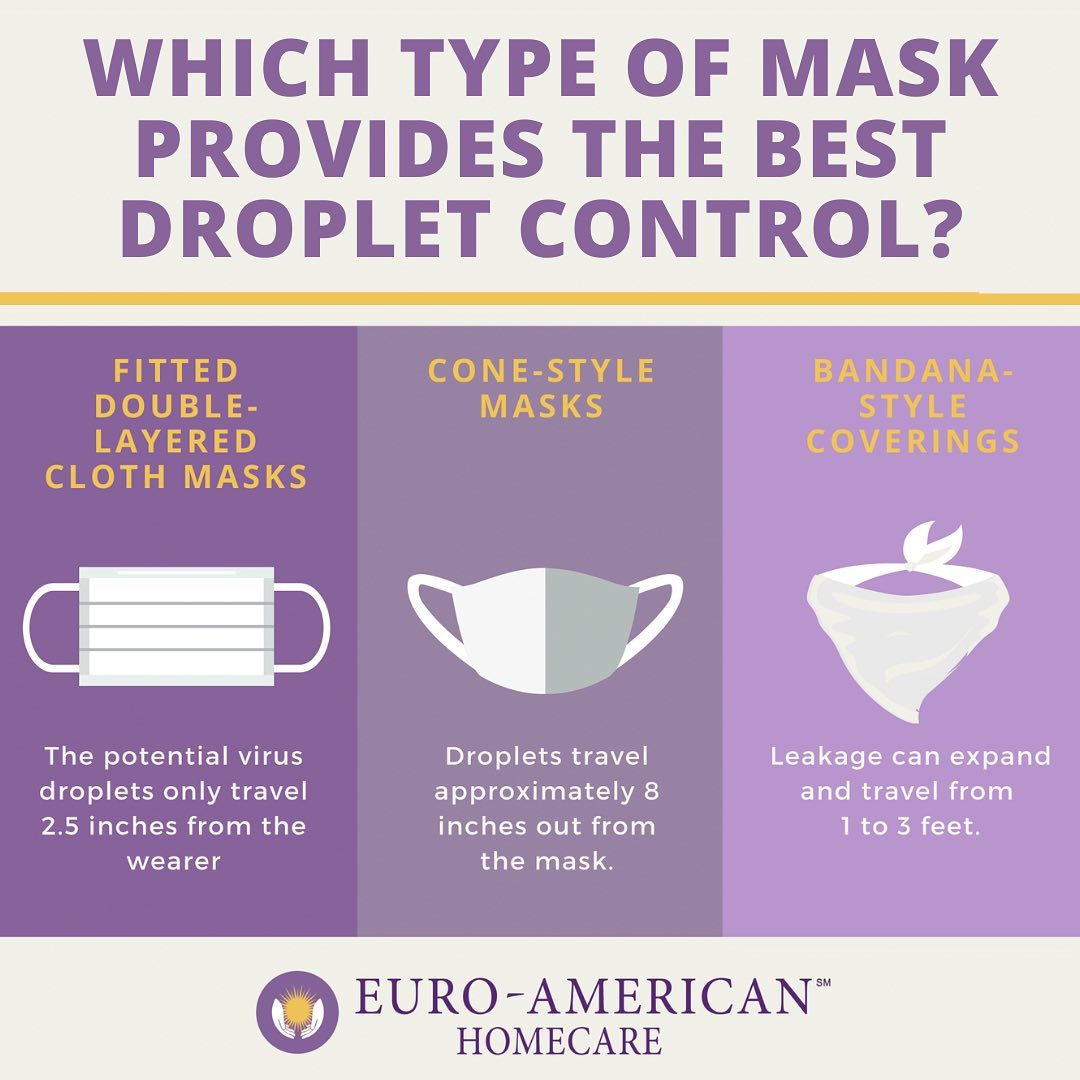 Which Type Of Masks Provides The Best Droplet Control? | Euro-American Homecare
