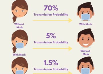 Transmission Probability – With And Without Mask