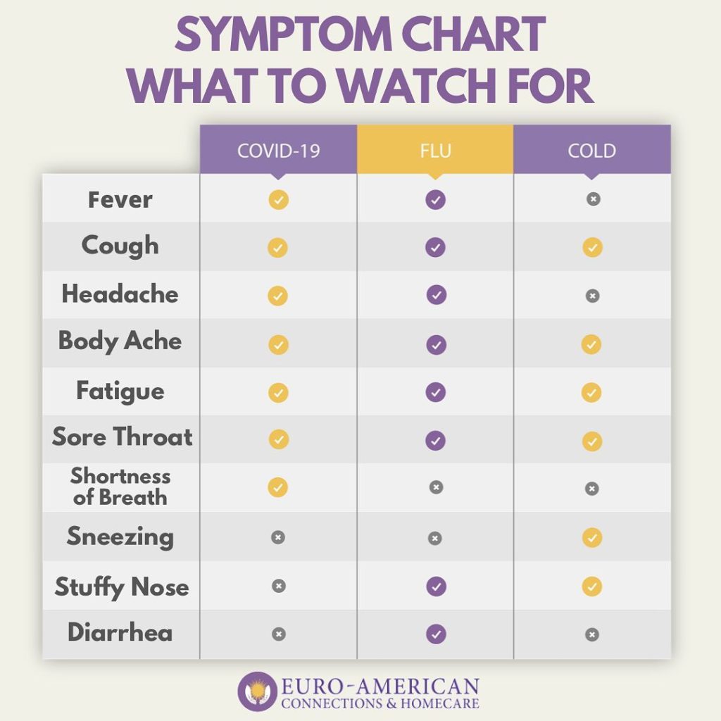 symptom chart what to watch for
